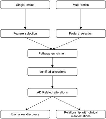 The promise of multi-omics approaches to discover biological alterations with clinical relevance in Alzheimer’s disease